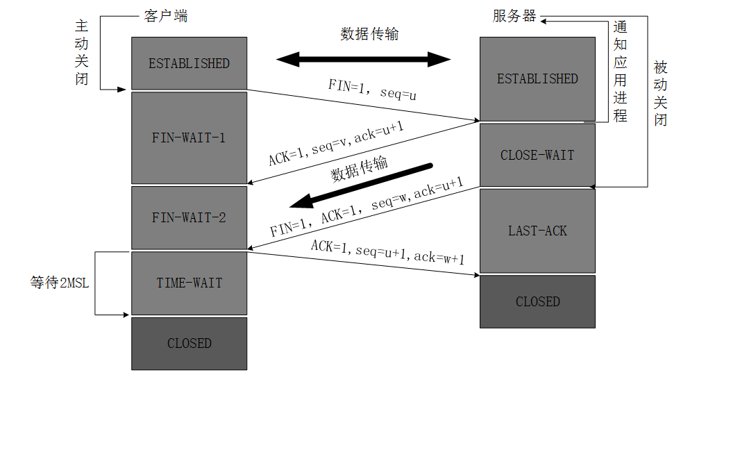 四次挥手