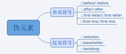 伪元素